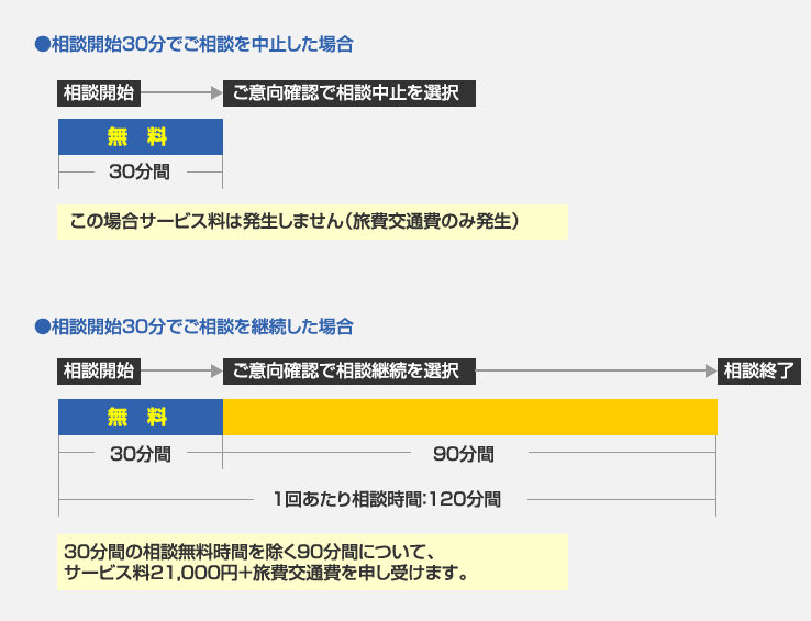 『初回３０分間相談無料制度』